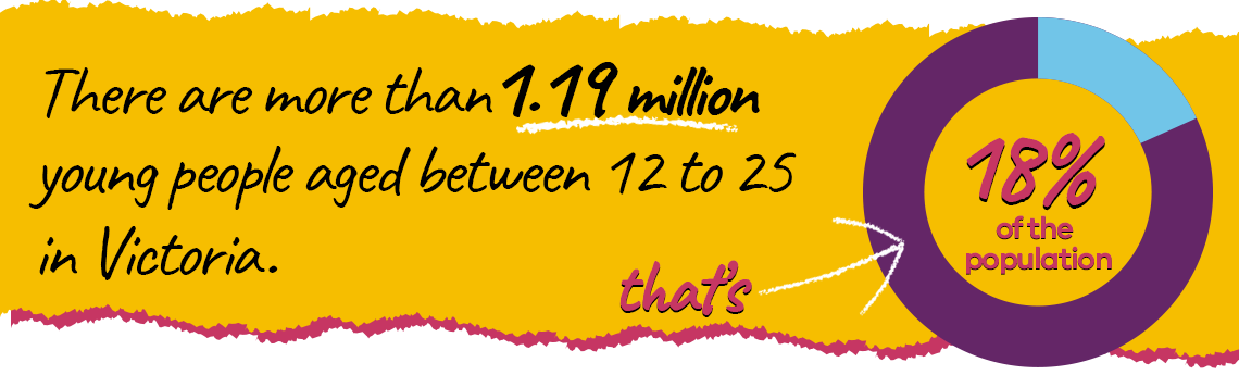 Text that says: There are more than 1.19 million young people aged between 12 to 25 in Victoria.