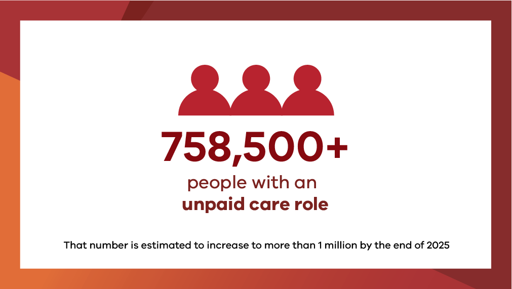 758,000 plus people with an unpaid carer role. That number is estimated to increase to more than 1 million by the end of 2025