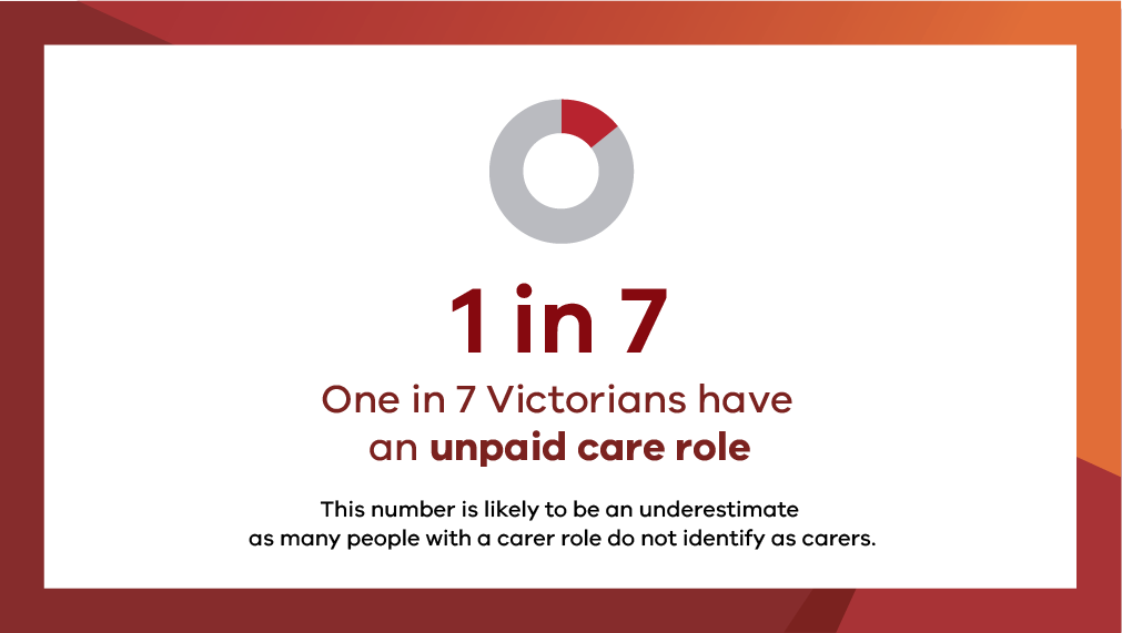 One in seven Victorians have an upaid care role. This number is likely to be an underestimate as many people with a carer role do not identify as carers.