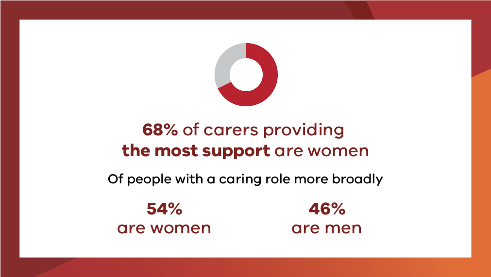 68% of carers providing the most support are women. Of people with a caring role more broadly, 54% are women and 46% are men