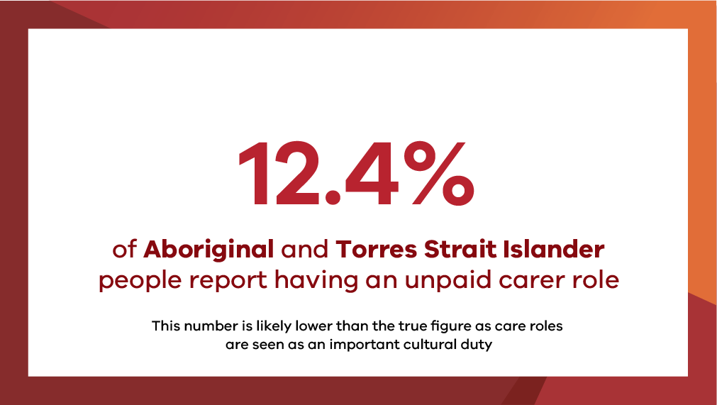 12.4% of Aboriginal and Torres Strait Islander people report having an unpaid carer role. This number is likely lower than the true figure as care roles are seen as an important cultural duty