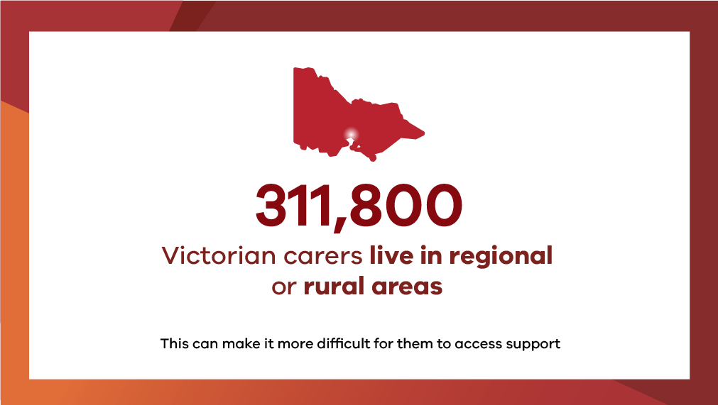 311,800 Victorian carers live in regional or rural areas