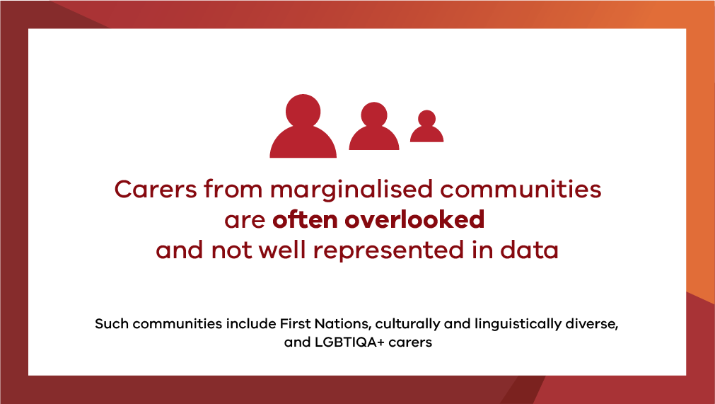 Carers from marginalised communities are often overlooked and not well represented in data. Such communities include First Nations, culturally and linguistically diverse, and LGBTIQA+ carers